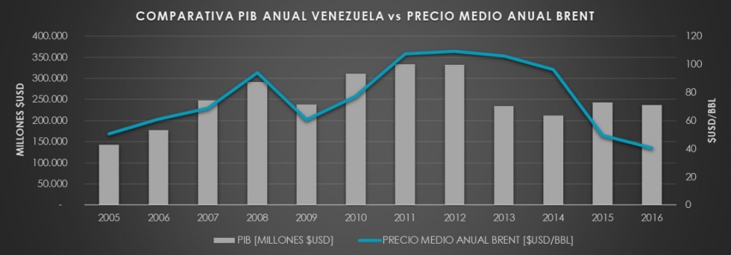 Figures 2. Comparison between Venezuela's GDP and the annual price of Brent | Source: DatosMacro