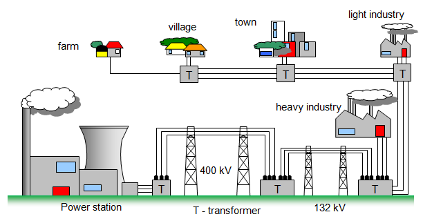 Figure 1 - Energy Network