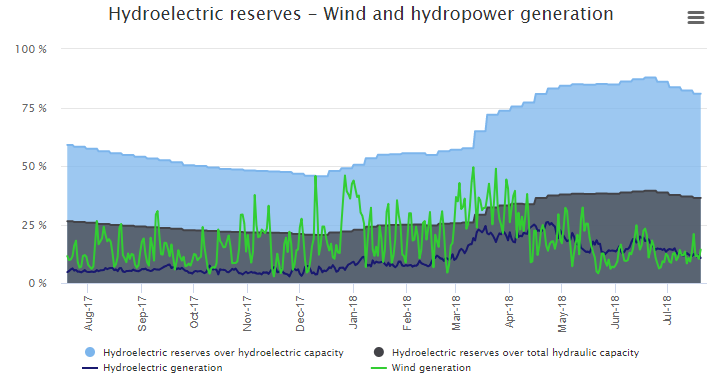 Figure 1 – Hydroelectric reserves & Wind generation evolution. SOURCE: MTECH