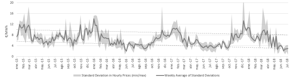 Fig.2 – Desvios padrão diários do preço horário do OMIE diário espanhol para segundas, quintas e sábados