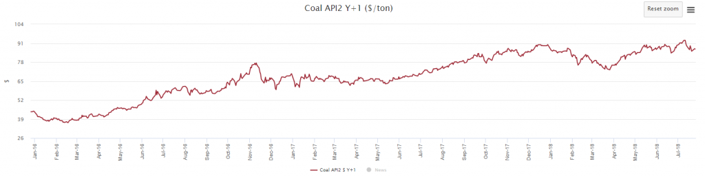 Figura 5 – Evolución del Carbón API2 YR+1. FUENTE: MTECH