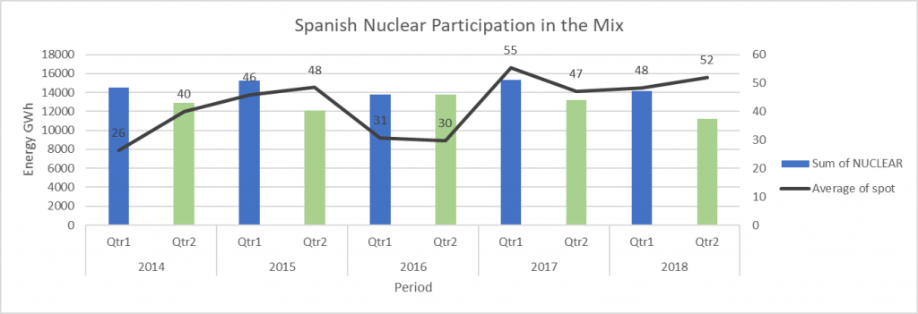 Figura 7 - Evolución de la participación de la nuclear en el mix energético español. FUENTE: OMIE