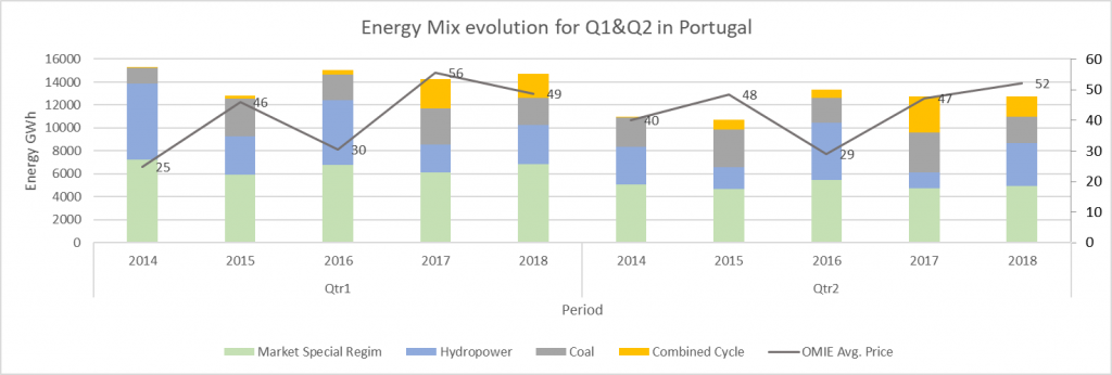 Figure 9 - Energy Mix Evolution for Q1 and Q2 in Portugal. SOURCE: OMIE