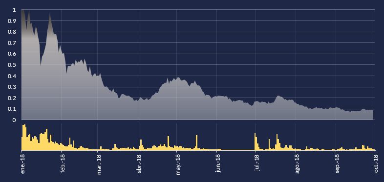 Fig.4 – Energy token price index and volume (POWR/PYLNT/SNC/ETK) since January