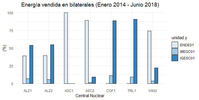Figura 4. Energy sold by each Nuclear Power Plant broke down by purchasing company. Data: E-SIOS. Prepared by the author.