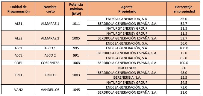 Table 1. Nuclear Energy porfolio in Spain. Data: E-SIOS / OMIE. Prepared by the author.