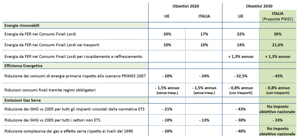 Figure 1: PNIEC objectives for Italy vs Europe